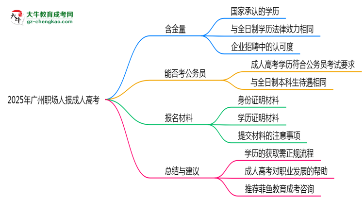 2025年廣州職場(chǎng)人報(bào)成人高考值不值？含金量對(duì)比思維導(dǎo)圖