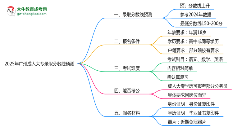 2025年廣州成人大專錄取分?jǐn)?shù)線預(yù)測(cè)：最低多少分？思維導(dǎo)圖