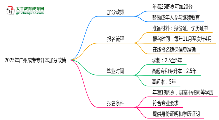 2025年廣州成考專升本加分政策：最高可加20分條件思維導圖