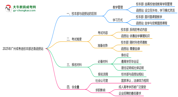 2025年報廣州成考選校本部還是函授站？區(qū)別對比思維導圖