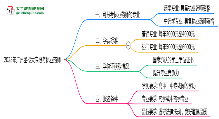 2025年廣州函授大專哪些專業(yè)可考執(zhí)業(yè)藥師資格？思維導(dǎo)圖