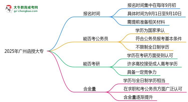 2025年廣州函授大專報(bào)名時間是否全年開放?思維導(dǎo)圖
