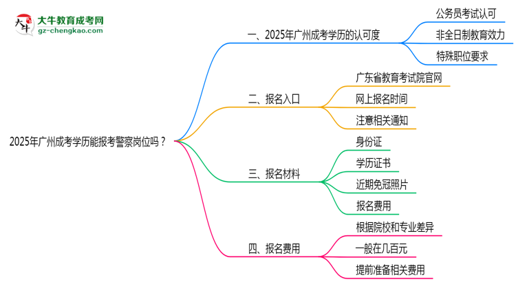 2025年廣州成考學(xué)歷能報(bào)考警察崗位嗎？思維導(dǎo)圖