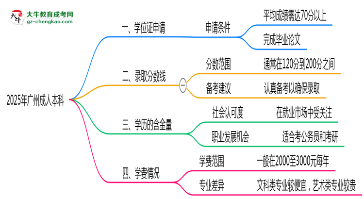 2025年廣州成人本科畢業(yè)可申請學位證嗎?官方解答思維導圖