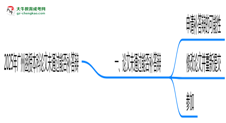 2025年廣州函授本科論文未通過能否補答辯?思維導圖