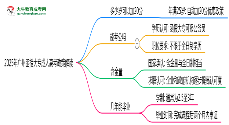 2025年廣州函授大專(zhuān)25歲自動(dòng)加20分政策解讀思維導(dǎo)圖