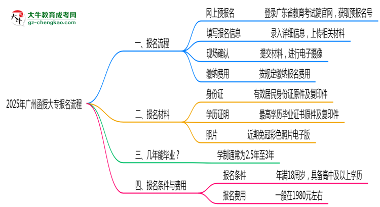 2025年廣州函授大專報名流程：從注冊到繳費全指南思維導圖