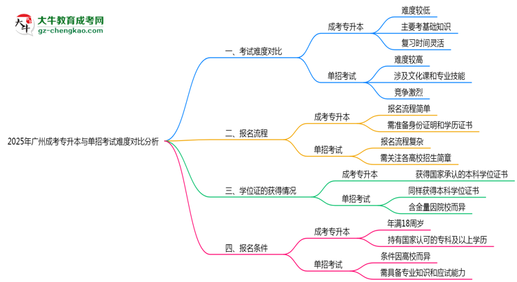 2025年廣州成考專升本與單招考試難度對比分析思維導圖