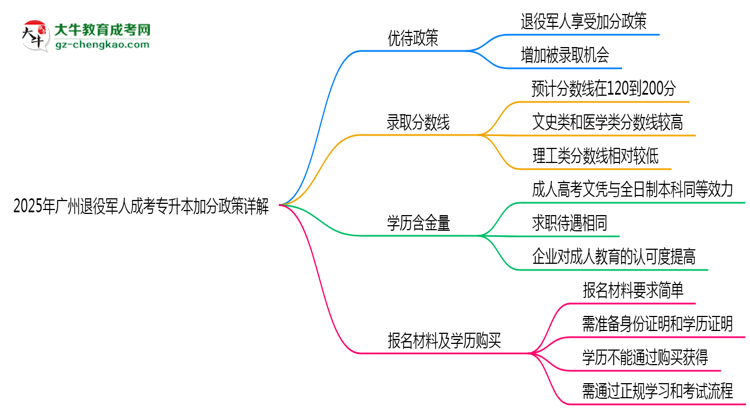 2025年廣州退役軍人成考專升本加分政策詳解思維導(dǎo)圖