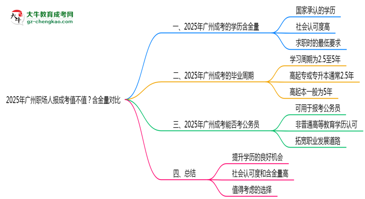 2025年廣州職場(chǎng)人報(bào)成考值不值？含金量對(duì)比思維導(dǎo)圖