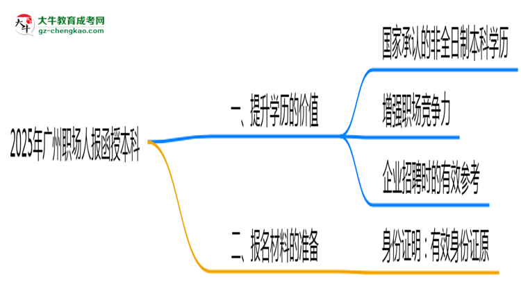 2025年廣州職場人報函授本科值不值？含金量對比思維導(dǎo)圖