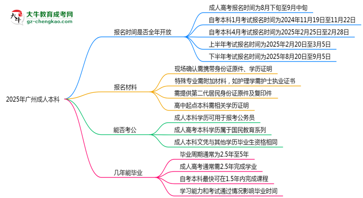 2025年廣州成人本科報(bào)名時(shí)間是否全年開放？思維導(dǎo)圖