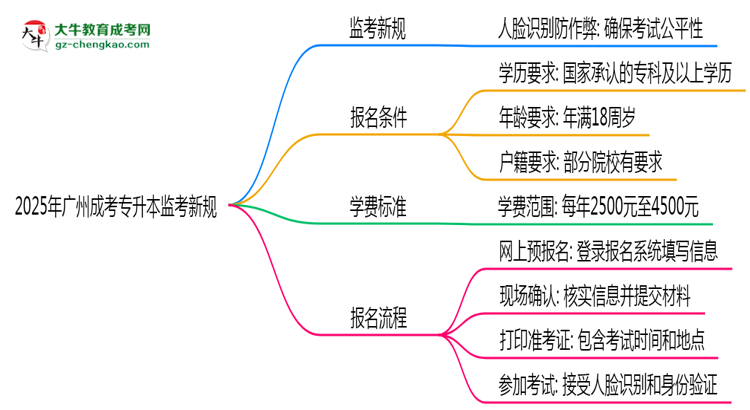 2025年廣州成考專升本監(jiān)考新規(guī):人臉識(shí)別防作弊思維導(dǎo)圖