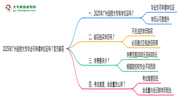 2025年廣州函授大專畢業(yè)可申請學(xué)位證嗎?官方解答思維導(dǎo)圖