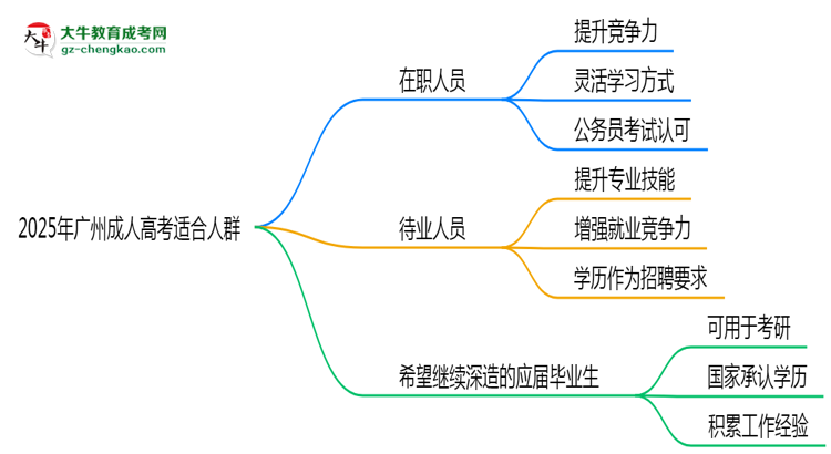 2025年廣州哪些人適合報成人高考？3類人群推薦思維導(dǎo)圖