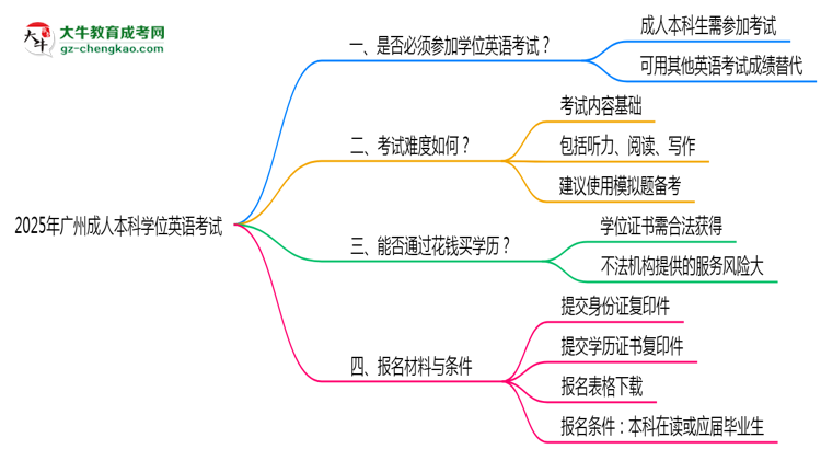 2025年廣州成人本科學(xué)位英語(yǔ)是否必考？替代方案思維導(dǎo)圖