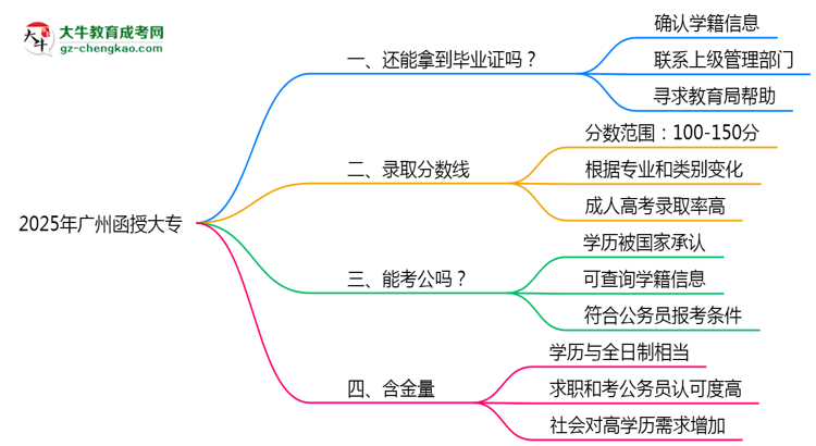 2025年廣州函授大專函授機(jī)構(gòu)跑路如何補(bǔ)辦畢業(yè)證？思維導(dǎo)圖