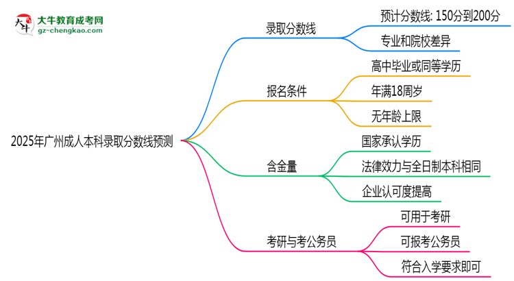 2025年廣州成人本科錄取分?jǐn)?shù)線預(yù)測(cè)：最低多少分？思維導(dǎo)圖