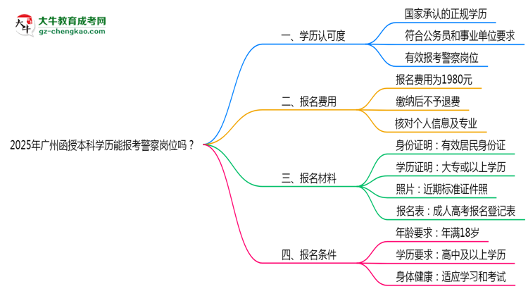 2025年廣州函授本科學(xué)歷能報(bào)考警察崗位嗎？思維導(dǎo)圖