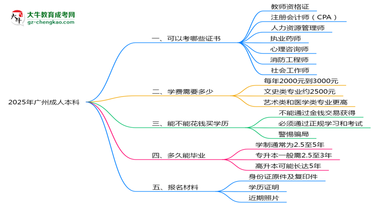 2025年廣州成人本科學(xué)歷可考職業(yè)證書清單匯總思維導(dǎo)圖