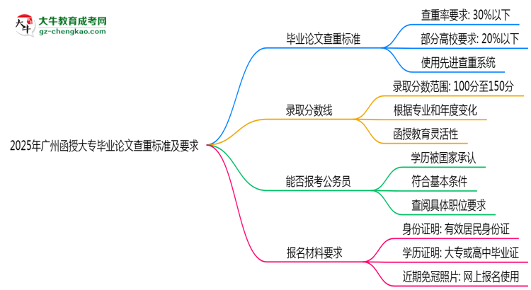 2025年廣州函授大專畢業(yè)論文查重標(biāo)準(zhǔn)及要求說(shuō)明思維導(dǎo)圖