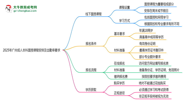 2025年廣州成人本科面授課程安排及出勤率要求思維導(dǎo)圖