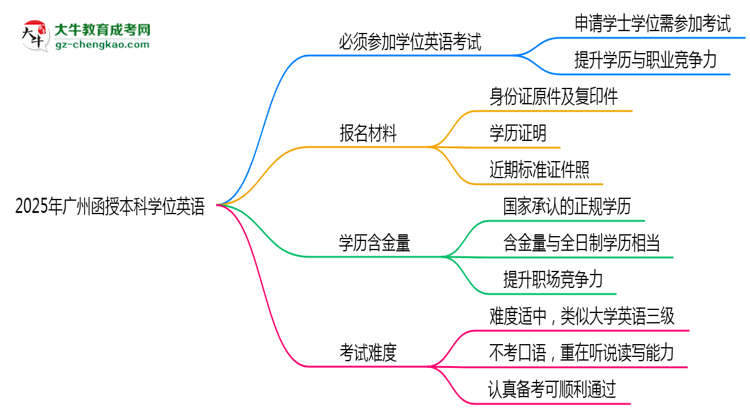 2025年廣州函授本科學(xué)位英語(yǔ)是否必考？替代方案思維導(dǎo)圖