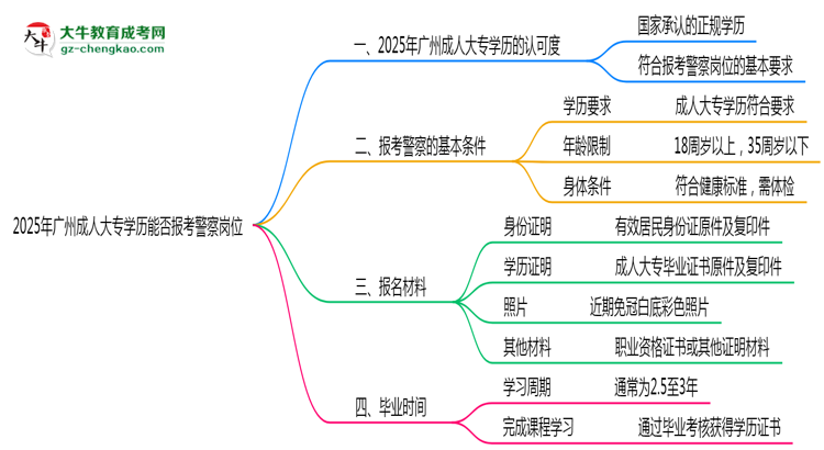 2025年廣州成人大專學(xué)歷能報考警察崗位嗎？思維導(dǎo)圖