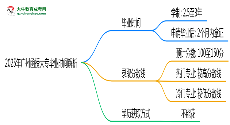 2025年廣州函授大專最快多久拿證?畢業(yè)時(shí)間解析思維導(dǎo)圖