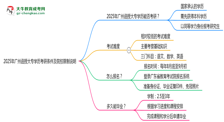 2025年廣州函授大專學(xué)歷考研條件及院校限制說(shuō)明思維導(dǎo)圖