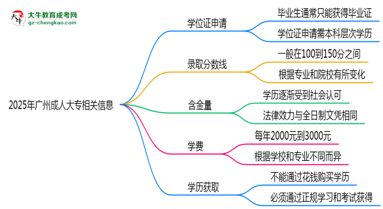 2025年廣州成人大專畢業(yè)可申請學(xué)位證嗎？官方解答思維導(dǎo)圖