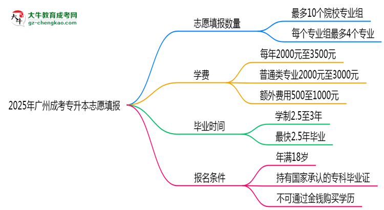 2025年廣州成考專升本志愿填報數(shù)量及修改規(guī)則思維導圖