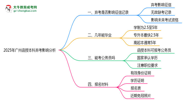 2025年廣州函授本科棄考是否影響征信記錄？思維導(dǎo)圖