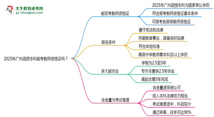2025年廣州函授本科文憑能考教師資格證嗎？思維導圖