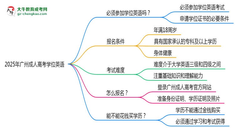 2025年廣州成人高考學(xué)位英語是否必考？替代方案思維導(dǎo)圖