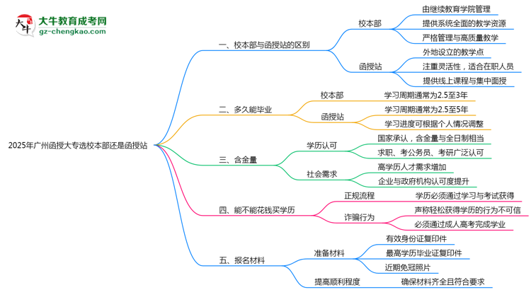 2025年報廣州函授大專選校本部還是函授站？區(qū)別對比思維導圖