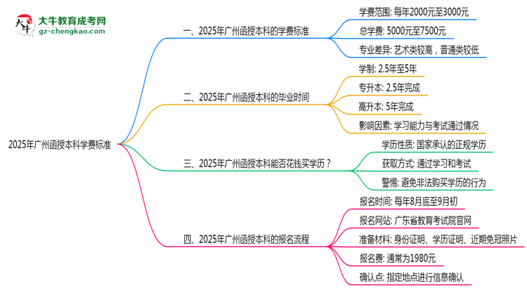 2025年廣州函授本科學(xué)費標(biāo)準(zhǔn)：總費用需要多少錢？思維導(dǎo)圖