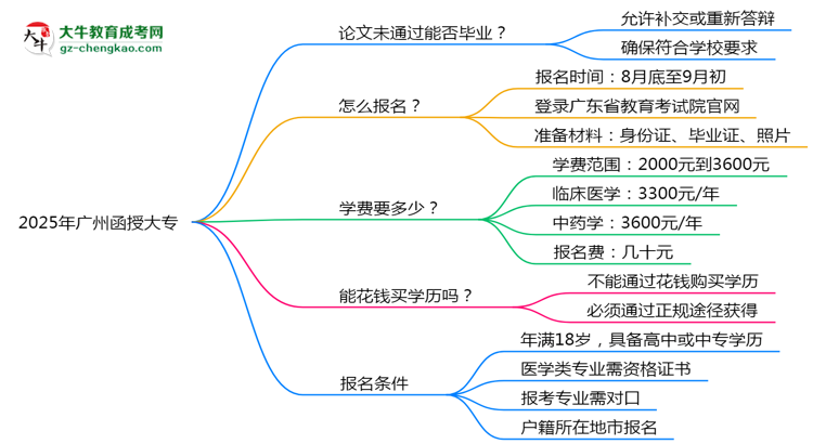 2025年廣州函授大專(zhuān)論文未通過(guò)能否補(bǔ)答辯？思維導(dǎo)圖