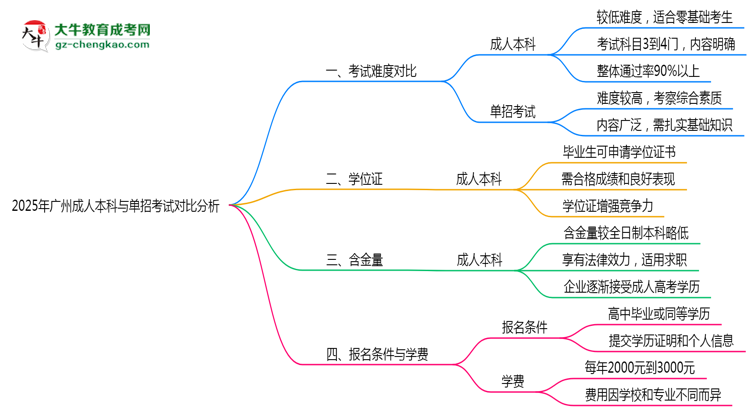 2025年廣州成人本科與單招考試難度對(duì)比分析思維導(dǎo)圖