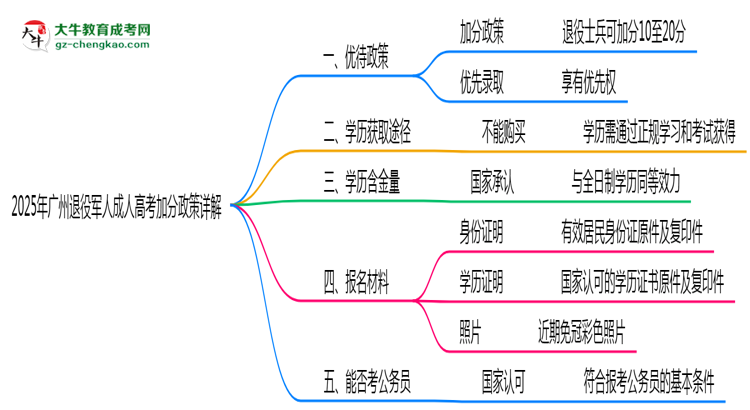 2025年廣州退役軍人成人高考加分政策詳解思維導(dǎo)圖