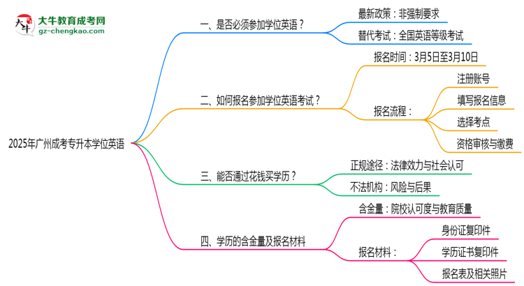 2025年廣州成考專升本學(xué)位英語(yǔ)是否必考？替代方案思維導(dǎo)圖