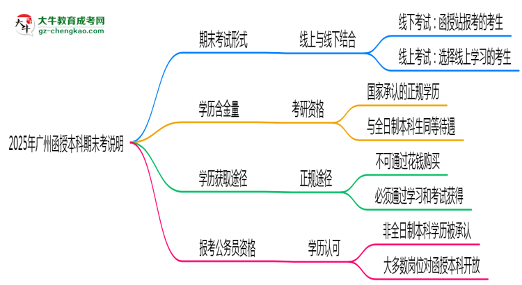 2025年廣州函授本科期末考線上/線下模式說(shuō)明思維導(dǎo)圖