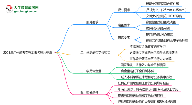 2025年廣州成考專(zhuān)升本報(bào)名照片要求：尺寸+底色思維導(dǎo)圖