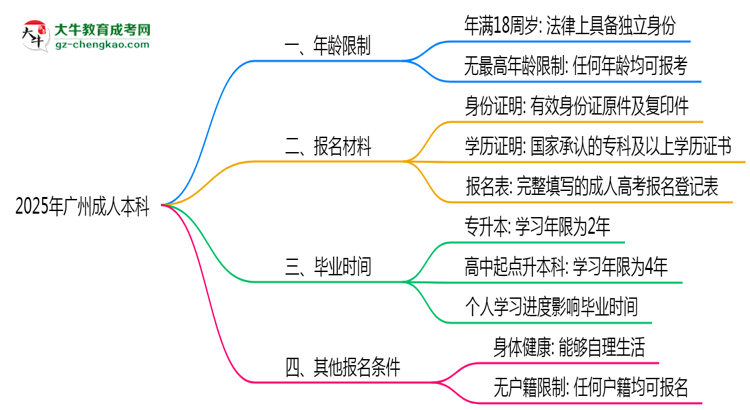2025年廣州成人本科年齡限制：最低多少歲可報？思維導(dǎo)圖