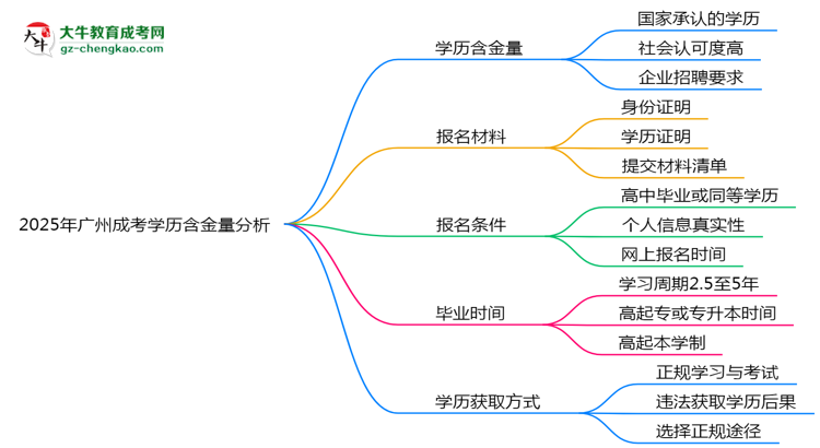 2025年廣州成考學歷含金量:企業(yè)認可度分析思維導圖