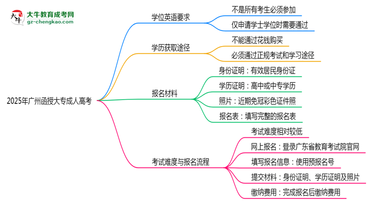 2025年廣州函授大專學(xué)位英語是否必考？替代方案思維導(dǎo)圖