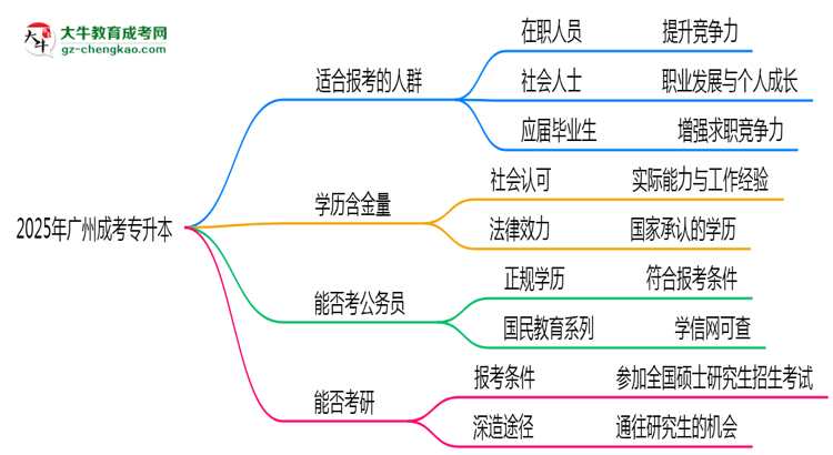 2025年廣州哪些人適合報成考專升本？3類人群推薦思維導(dǎo)圖