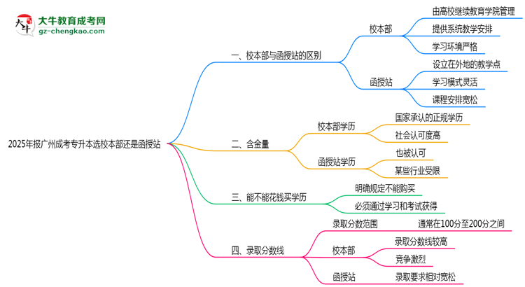 2025年報廣州成考專升本選校本部還是函授站？區(qū)別對比思維導圖