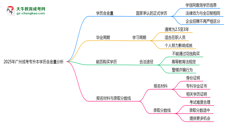 2025年廣州成考專升本學(xué)歷含金量:企業(yè)認(rèn)可度分析思維導(dǎo)圖