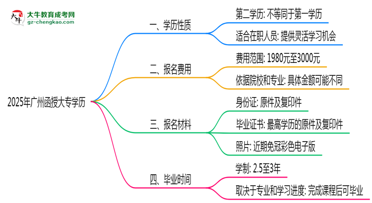 2025年廣州函授大專學(xué)歷是第一學(xué)歷嗎？官方定義思維導(dǎo)圖